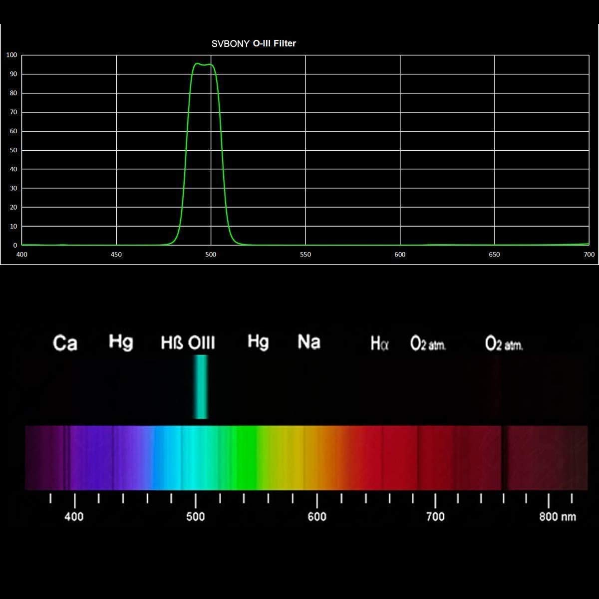 SVBONY O-III Teleskop Filter 1,25 Zoll 18nm Nebelfilter