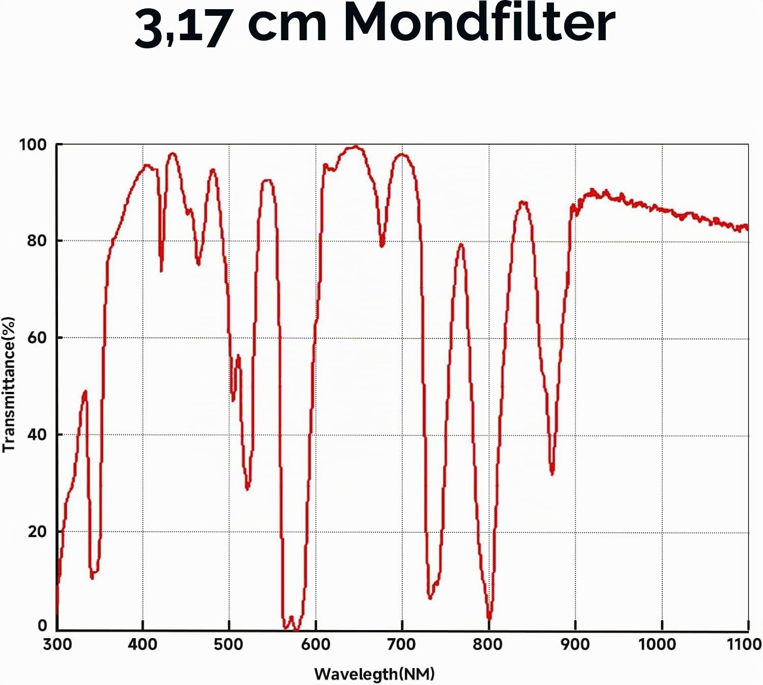SVBONY Mondfilter 1,25 Zoll Teleskopfilter Glas